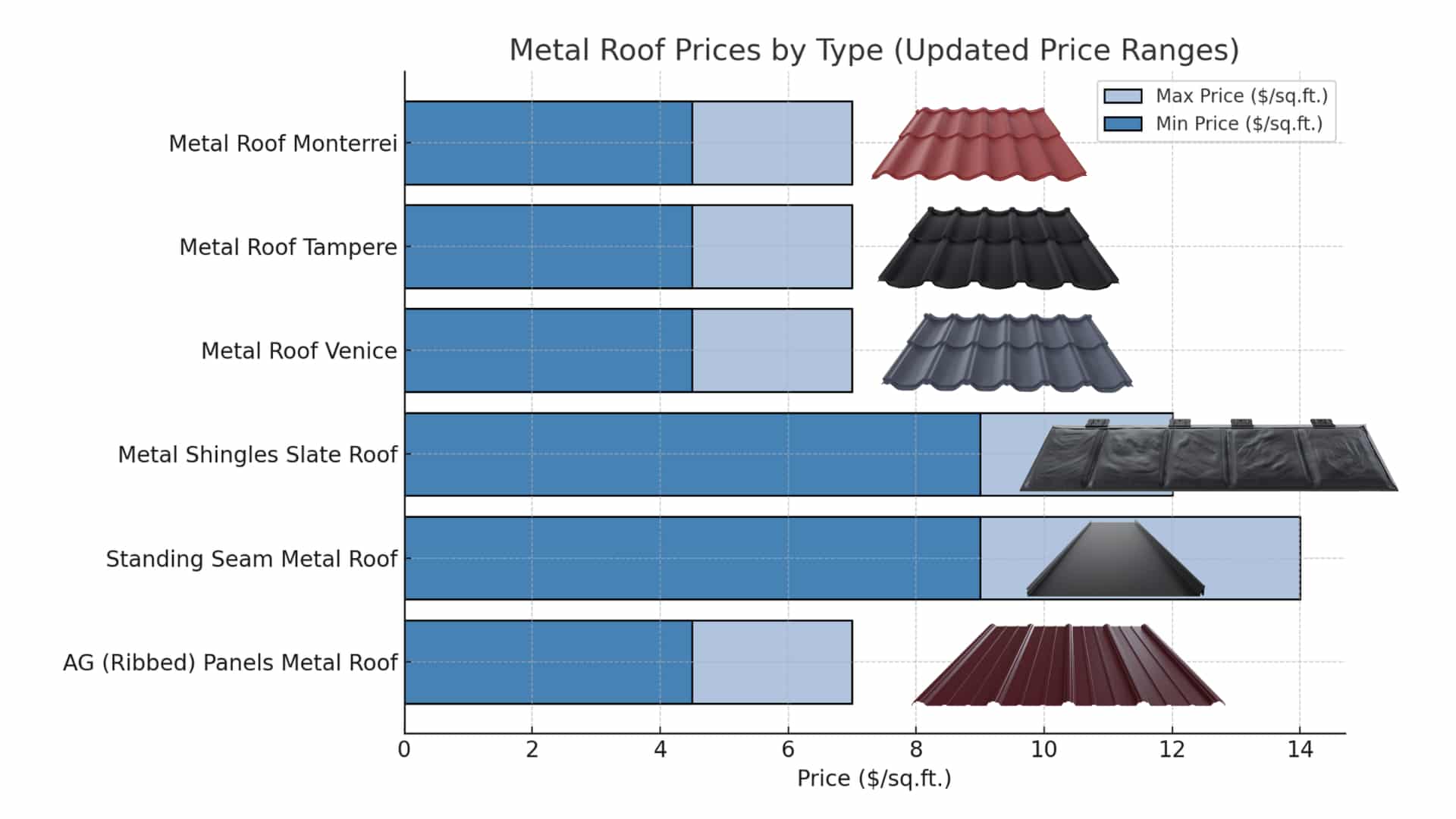 The Best Metal Roof Cost Guide for Ontario (updated in 2025)