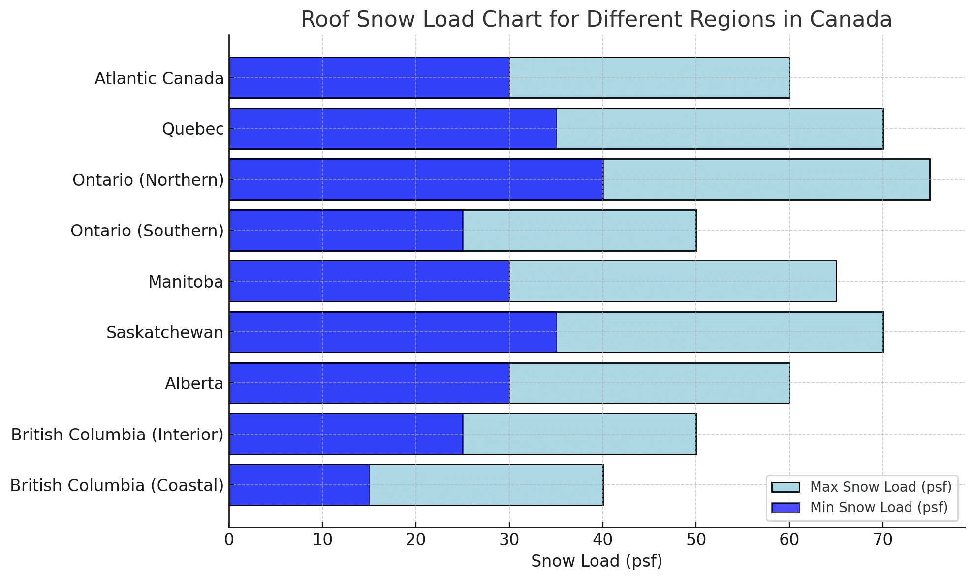 Roof Snow Load Chart for different regions in Canada