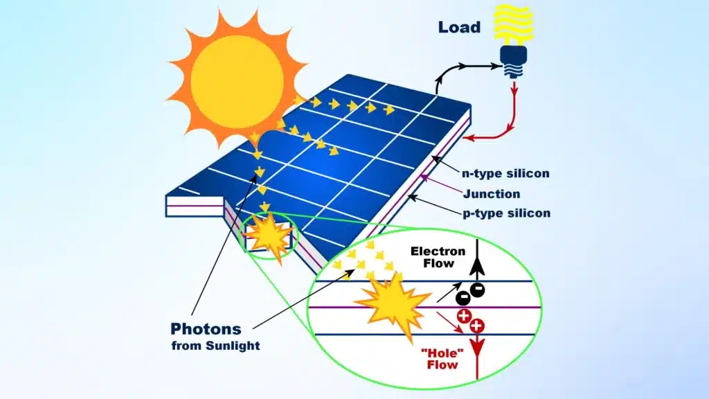 how do solar panels work