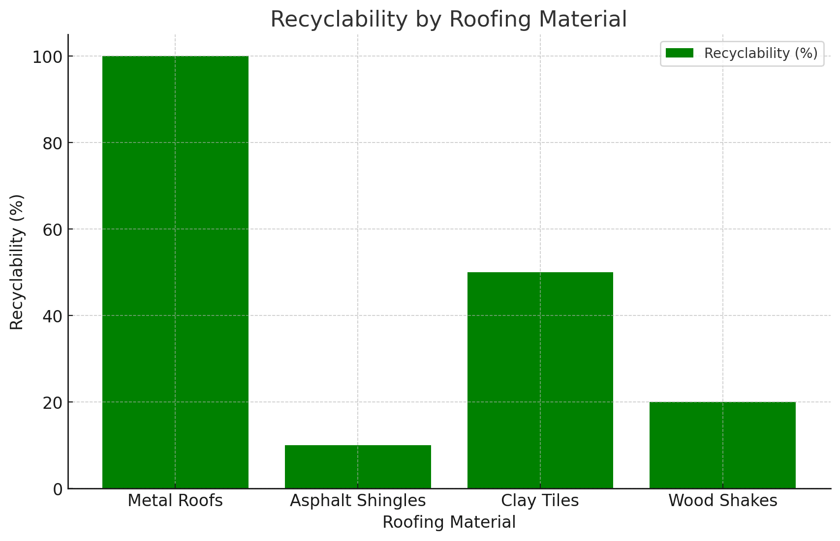 Recyclability  by roofing material