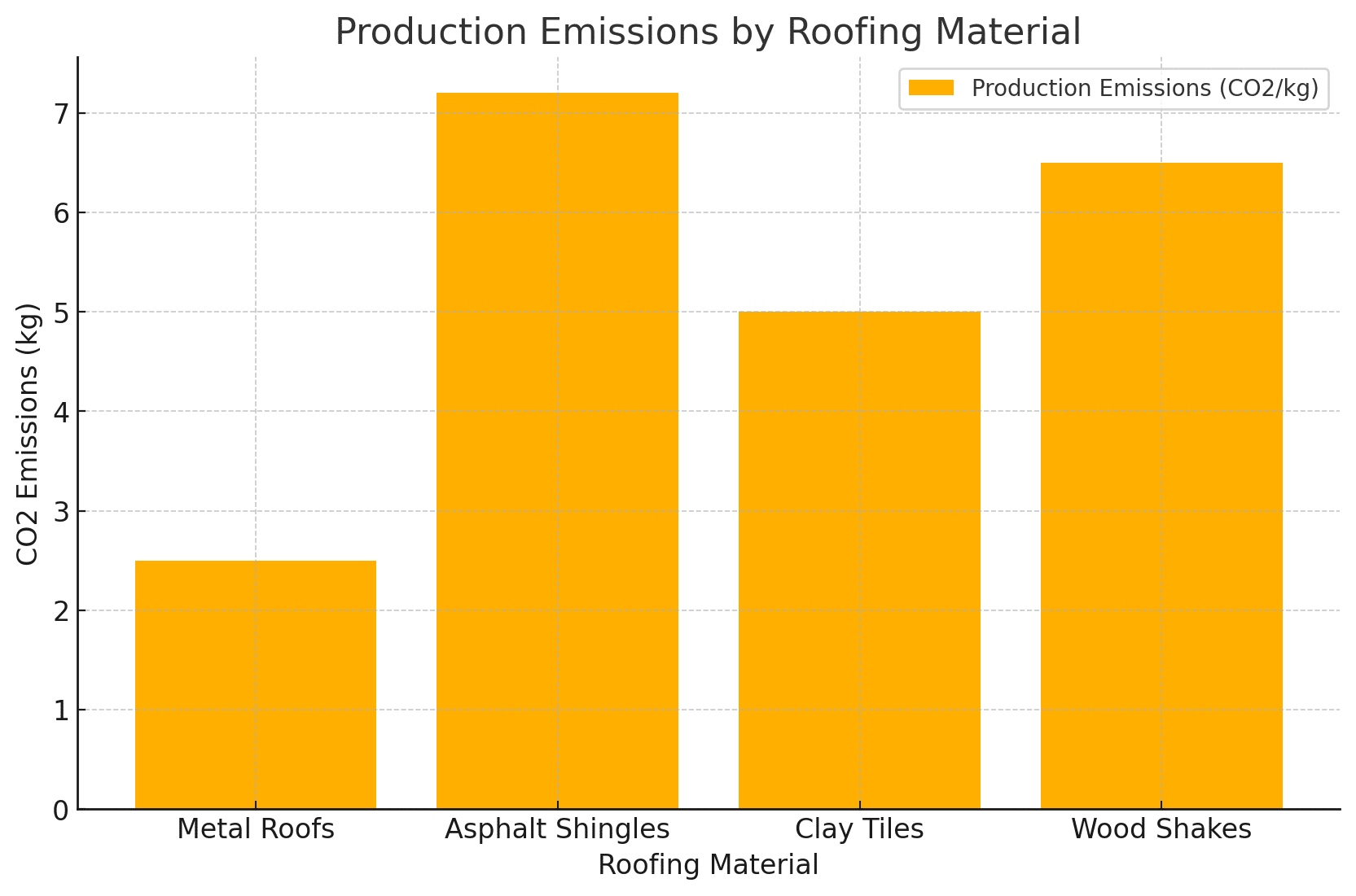 Production Emissions comparison