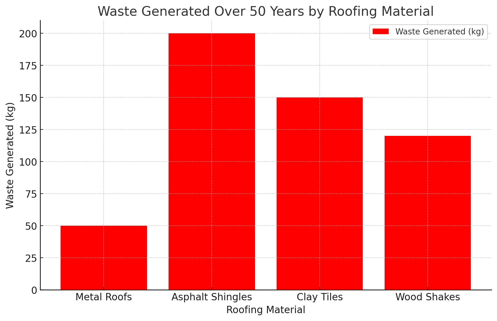 waste generated comparison by roofing material