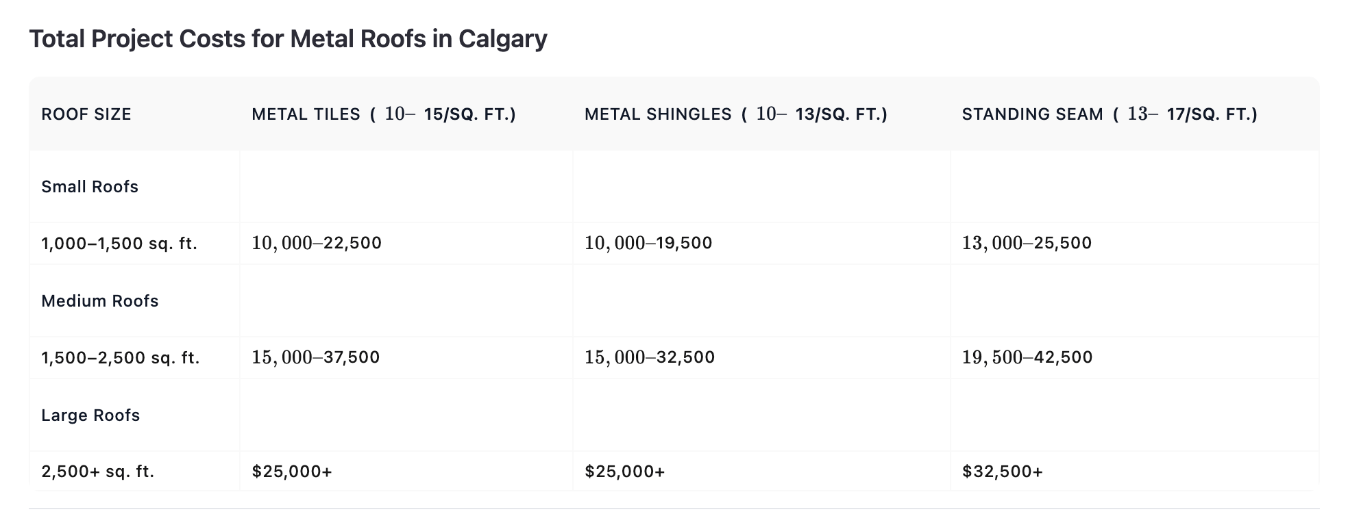 Roof cost comparison Calgary AB