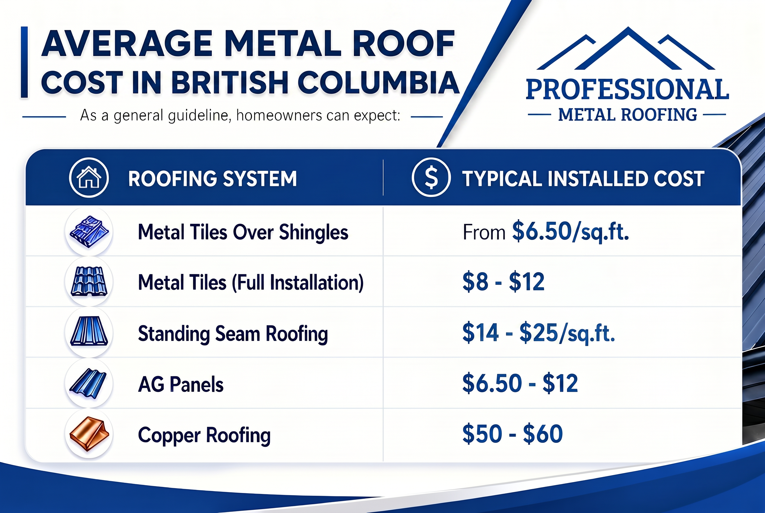 How Much a Metal Roof Costs in british columbia (table)