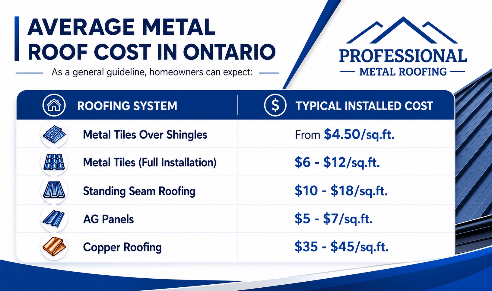 How Much a Metal Roof Costs in ontario