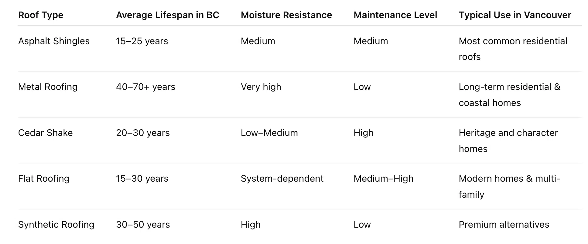 Roof Type Comparison for Vancouver & BC (table)
