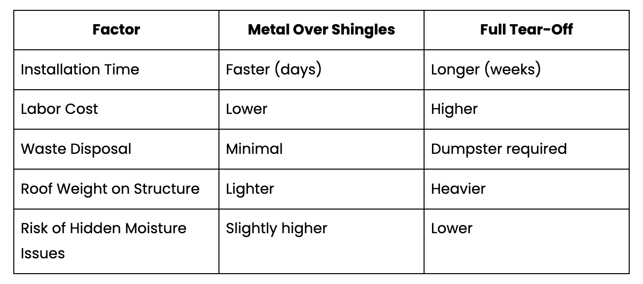 Installing a Metal Roof Over Shingles in Vancouver (table)