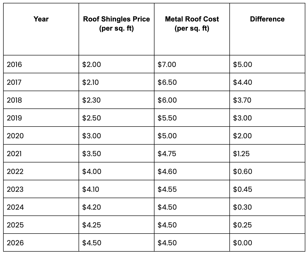 Roof Shingles Price vs Metal Roof Cost from 2016 to 2026