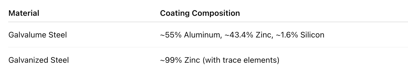 Galvalume vs Galvanized Steel: Coating Composition