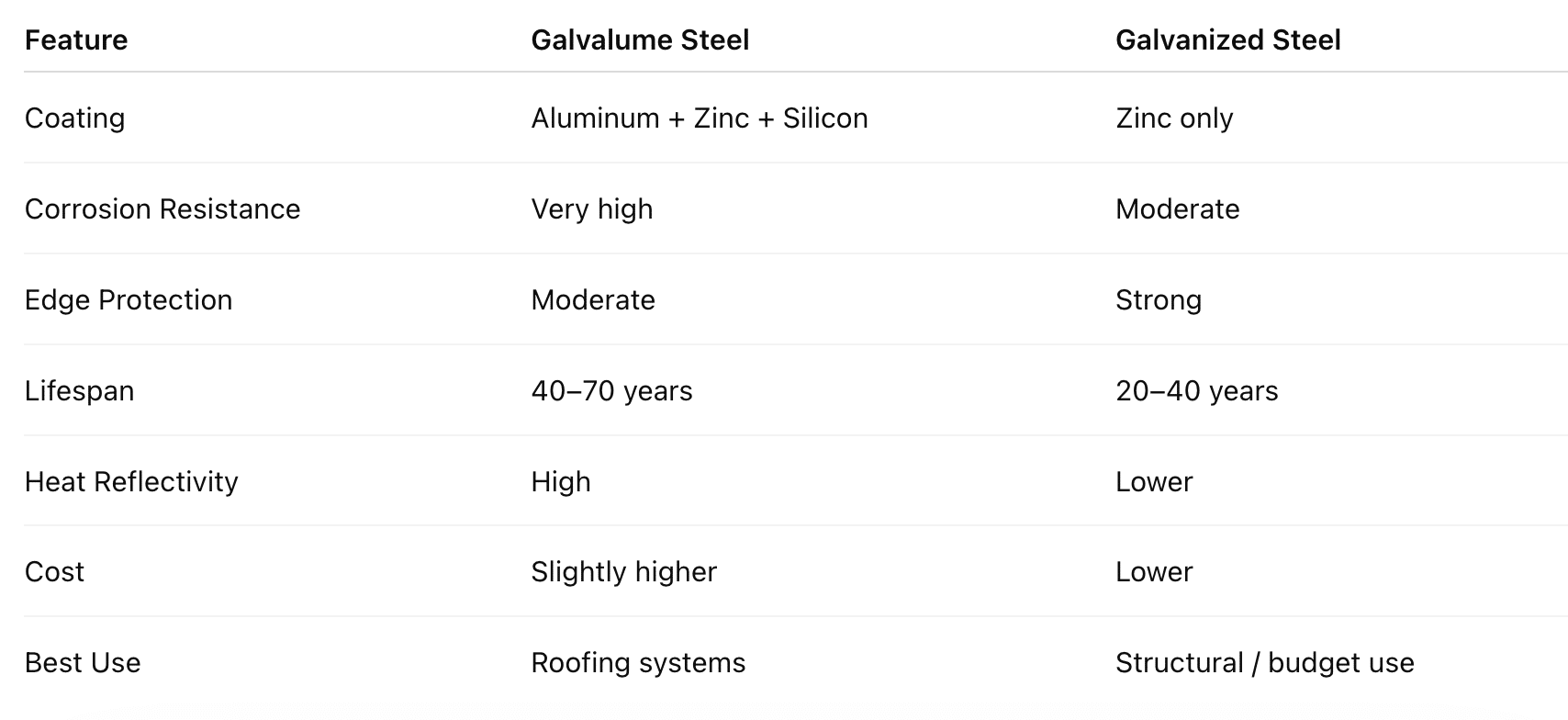 galvalume steel vs galvanized steel